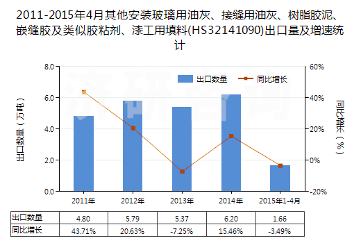 2011-2015年4月其他安裝玻璃用油灰、接縫用油灰、樹脂膠泥、嵌縫膠及類似膠粘劑、漆工用填料(HS32141090)出口量及增速統(tǒng)計